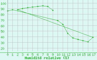 Courbe de l'humidit relative pour Saint-Amans (48)