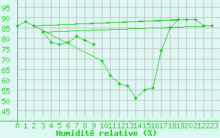 Courbe de l'humidit relative pour Anvers (Be)