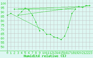 Courbe de l'humidit relative pour Biere