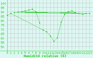 Courbe de l'humidit relative pour Vitigudino