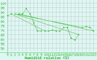 Courbe de l'humidit relative pour Al Hoceima