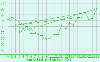 Courbe de l'humidit relative pour Helgoland