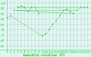 Courbe de l'humidit relative pour Belfort-Dorans (90)