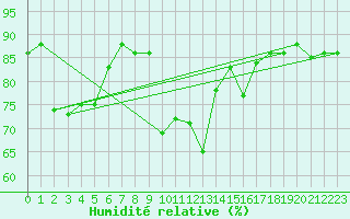Courbe de l'humidit relative pour Boertnan