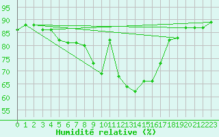 Courbe de l'humidit relative pour Axstal