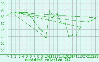 Courbe de l'humidit relative pour Twenthe (PB)