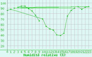 Courbe de l'humidit relative pour Pila