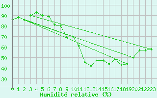 Courbe de l'humidit relative pour Zlatibor