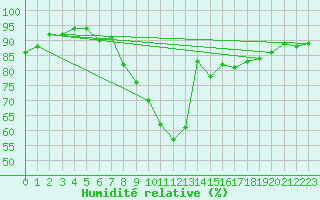Courbe de l'humidit relative pour Stropkov, Tisinec