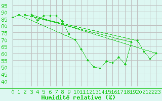 Courbe de l'humidit relative pour Gibraltar (UK)