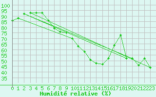 Courbe de l'humidit relative pour Altenrhein