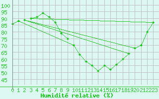 Courbe de l'humidit relative pour Mont-Saint-Vincent (71)