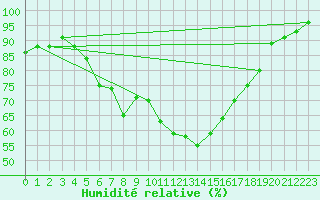 Courbe de l'humidit relative pour Kittila Lompolonvuoma