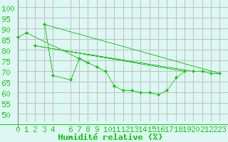 Courbe de l'humidit relative pour Hoherodskopf-Vogelsberg