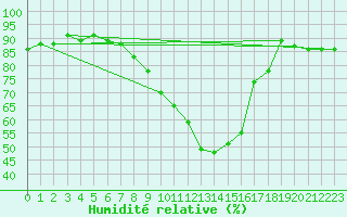 Courbe de l'humidit relative pour Ble - Binningen (Sw)