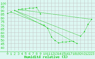 Courbe de l'humidit relative pour Aix-en-Provence (13)