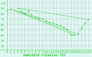 Courbe de l'humidit relative pour Annecy (74)