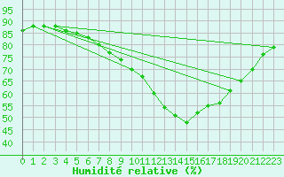 Courbe de l'humidit relative pour Constance (All)