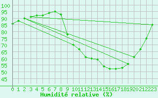 Courbe de l'humidit relative pour Estres-la-Campagne (14)