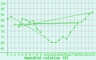 Courbe de l'humidit relative pour Elpersbuettel