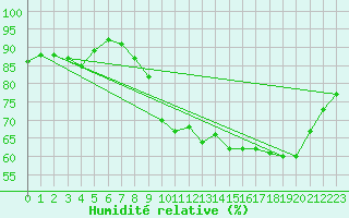 Courbe de l'humidit relative pour Dax (40)