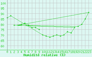 Courbe de l'humidit relative pour Koblenz Falckenstein