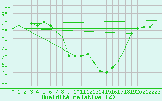 Courbe de l'humidit relative pour Coburg