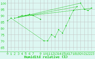 Courbe de l'humidit relative pour Hohenpeissenberg