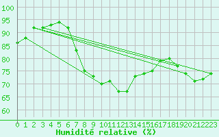Courbe de l'humidit relative pour Holbeach