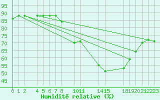 Courbe de l'humidit relative pour Sint Katelijne-waver (Be)