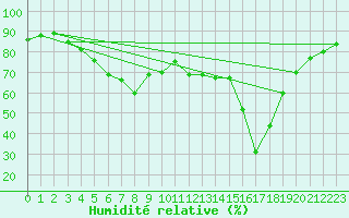 Courbe de l'humidit relative pour Tekirdag
