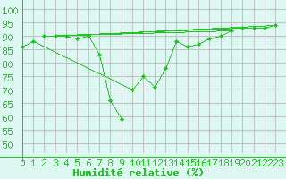 Courbe de l'humidit relative pour Saint-Julien-en-Quint (26)