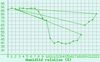 Courbe de l'humidit relative pour Xonrupt-Longemer (88)