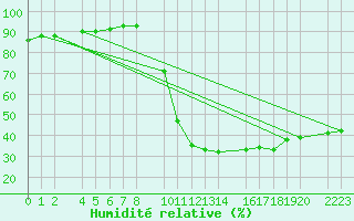 Courbe de l'humidit relative pour Antequera
