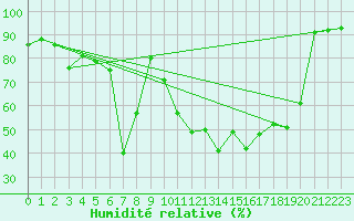 Courbe de l'humidit relative pour Mhling