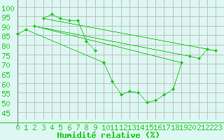 Courbe de l'humidit relative pour Wuerzburg