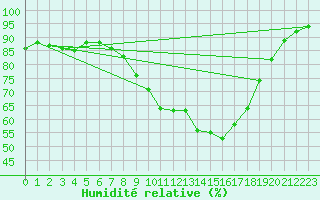 Courbe de l'humidit relative pour Thomery (77)