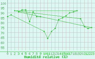 Courbe de l'humidit relative pour Strasbourg (67)