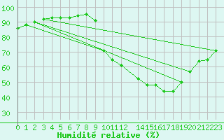 Courbe de l'humidit relative pour Horrues (Be)