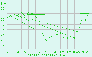 Courbe de l'humidit relative pour Pointe de Socoa (64)