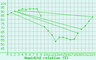 Courbe de l'humidit relative pour Mazinghem (62)