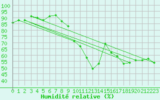 Courbe de l'humidit relative pour Ile du Levant (83)