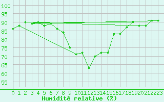 Courbe de l'humidit relative pour Alpuech (12)