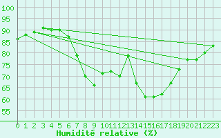 Courbe de l'humidit relative pour Szczecinek