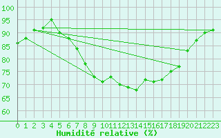 Courbe de l'humidit relative pour Hoerby