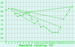 Courbe de l'humidit relative pour Ile d'Yeu - Saint-Sauveur (85)