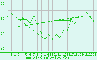 Courbe de l'humidit relative pour Arvidsjaur