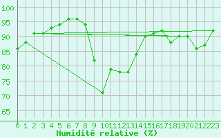 Courbe de l'humidit relative pour Dieppe (76)
