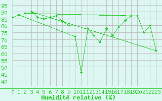 Courbe de l'humidit relative pour Cieza
