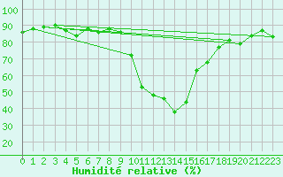 Courbe de l'humidit relative pour Benasque
